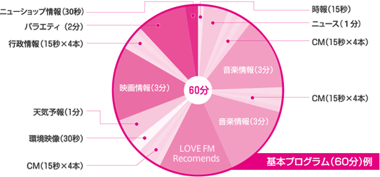 図：基本プログラム(60分)例